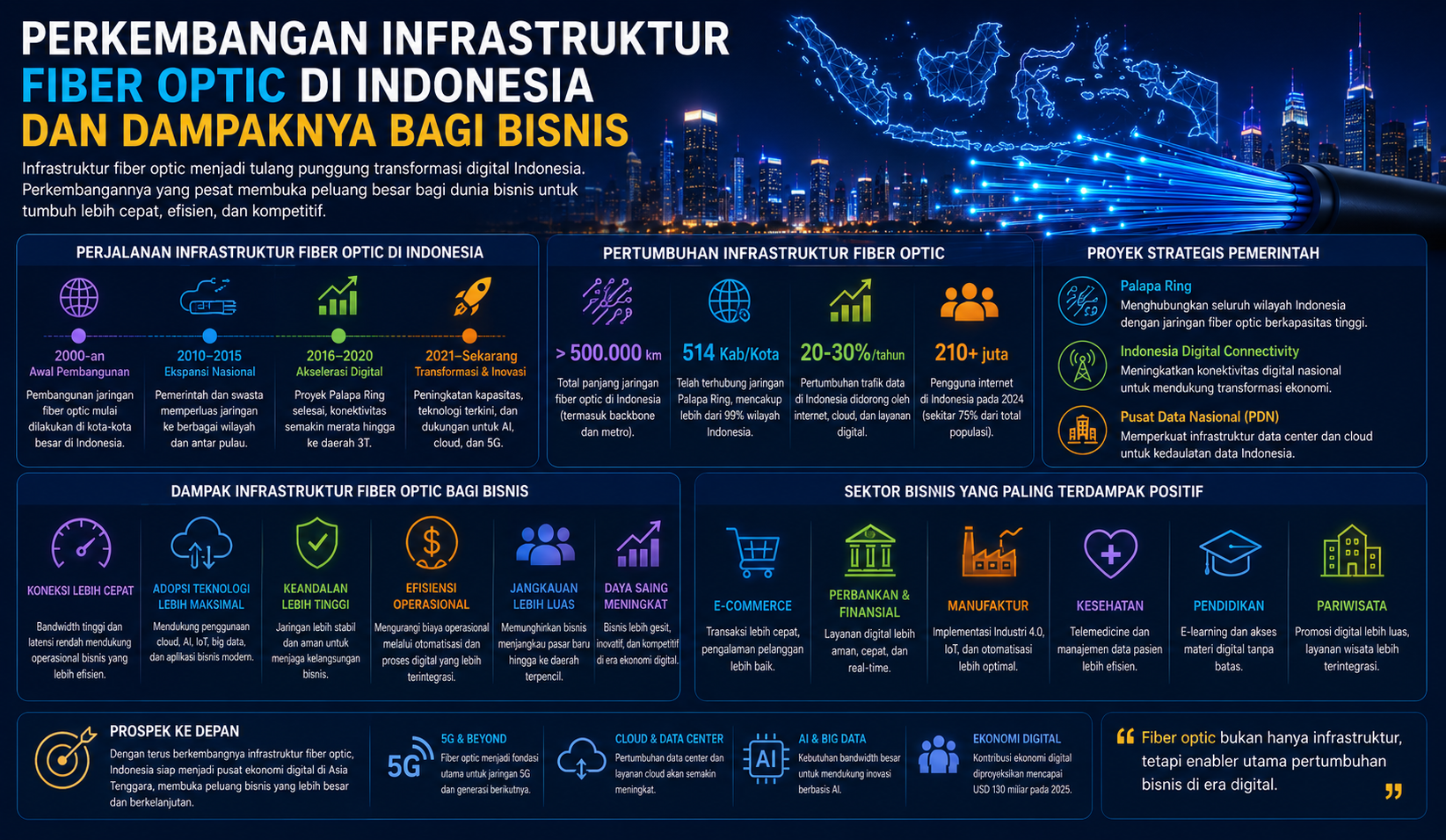 Perkembangan Infrastruktur Fiber Optic di Indonesia dan Dampaknya bagi Bisnis