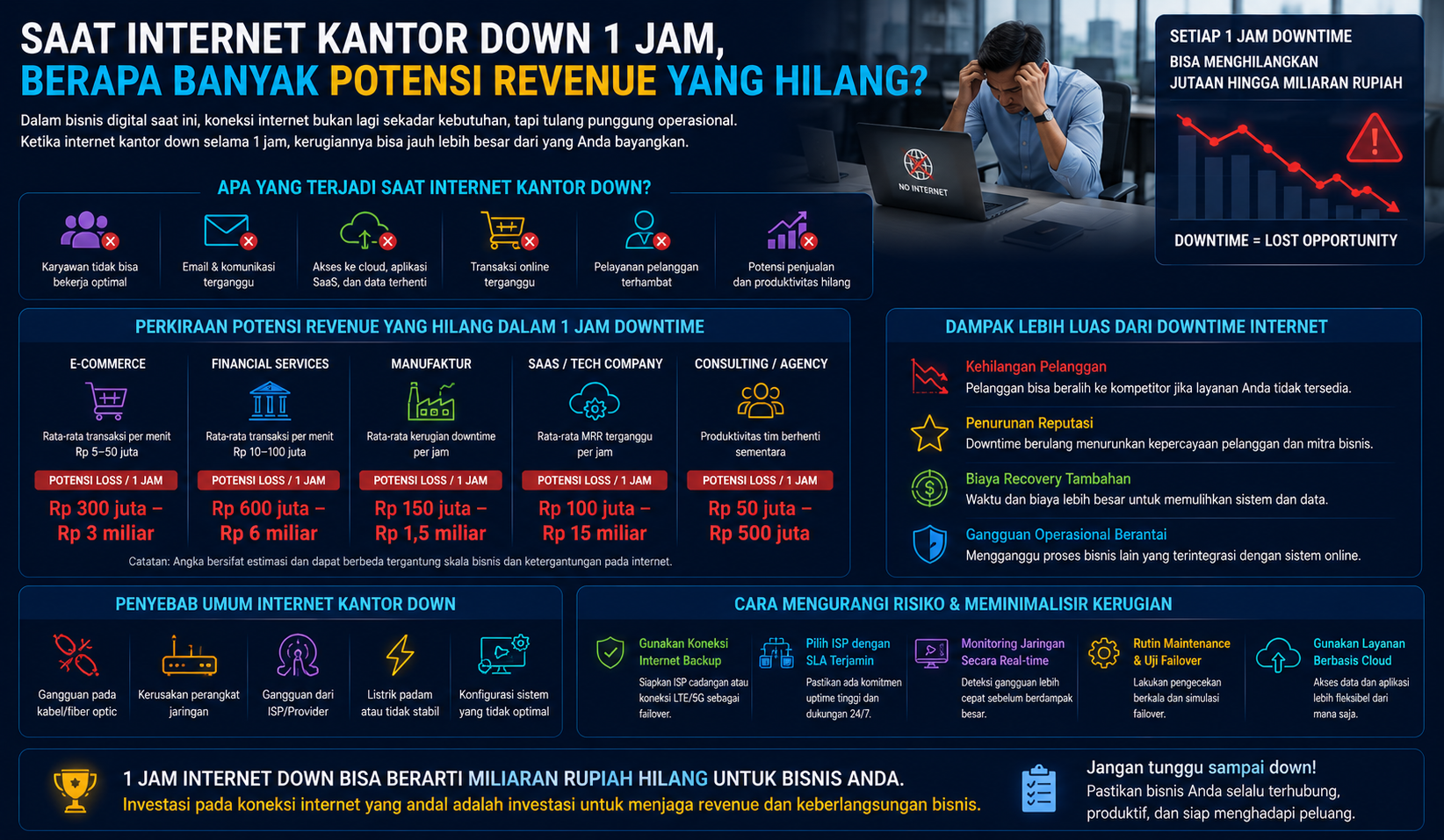 Saat Internet Kantor Down 1 Jam, Berapa Banyak Potensi Revenue yang Hilang?